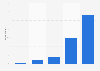 Italy: preferred aspect of going to a museum or a gallery 2015