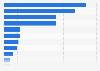 Italy: municipalities having problems with ICT in Aosta Valley 2015, by reason