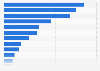 Survey on preferred channel for advertising in Sweden 2017