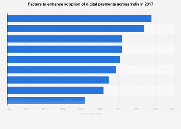 India - essential factors for digital payment adoption 2017| Statista