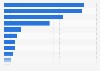 Italy: municipalities having problems with ICT in Lombardy 2015, by reason