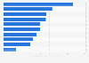 Italy: price of top ten non-EU destinations among Italian tourists in April 2017