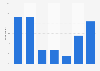 Women's lipstick usage frequency in the U.S. 2017