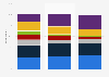 Women's lipstick usage frequency in the U.S. 2017, by age