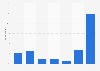 Women's lip liner usage frequency in the U.S. 2017