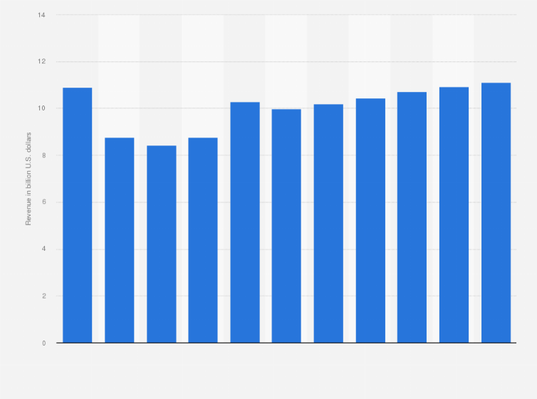 Netherlands Revenue Coffee S 2010 2021 Statista Netherlands Revenue Coffee S 2010