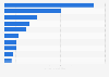 U.S. VC investments in cleantech by major metro areas 2011-2016