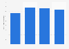 Production volume of aniline Japan 2012-2015