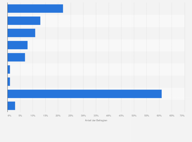 Statistik: Welche der folgenden Milchersatzprodukte konsumieren Sie zumindest ab und zu, d.h. welche verwenden Sie grundsätzlich?