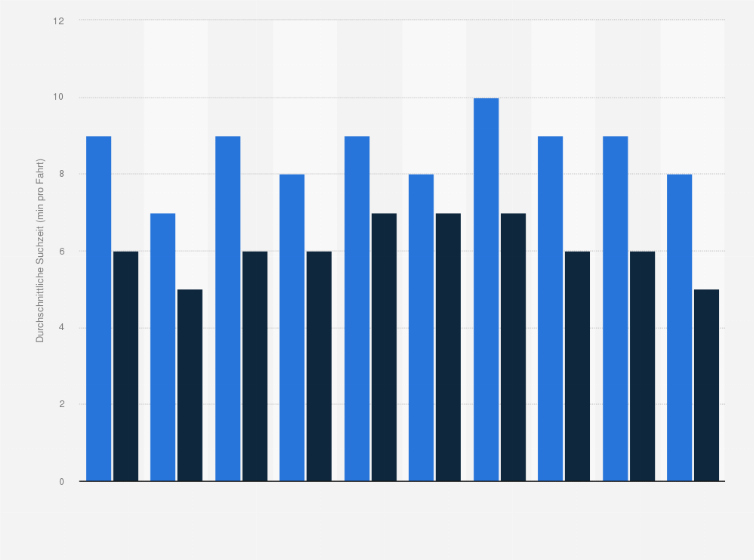 Statistik: Durchschnittliche Suchzeit für Parkplätze in deutschen Großstädten nach Art des Parkens (Stand: 2017; in Minuten pro Fahrt)