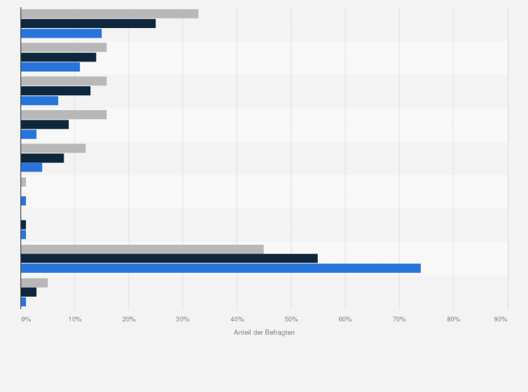 Statistik: Welche der folgenden Milchersatzprodukte konsumieren Sie zumindest ab und zu, d.h. welche verwenden Sie grundsätzlich?