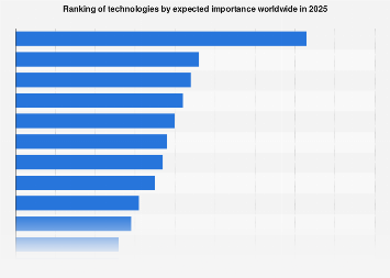 Global technologies ranked by expected importance 2025| Statista