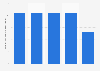 Number of tax payments for medium-sized businesses in Indonesia 2010-2018