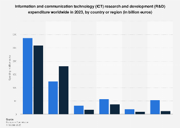 ICT R&D spending globally by country 2023| Statista