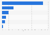 Market revenue breakdown of China's fuel cells by segment 2010
