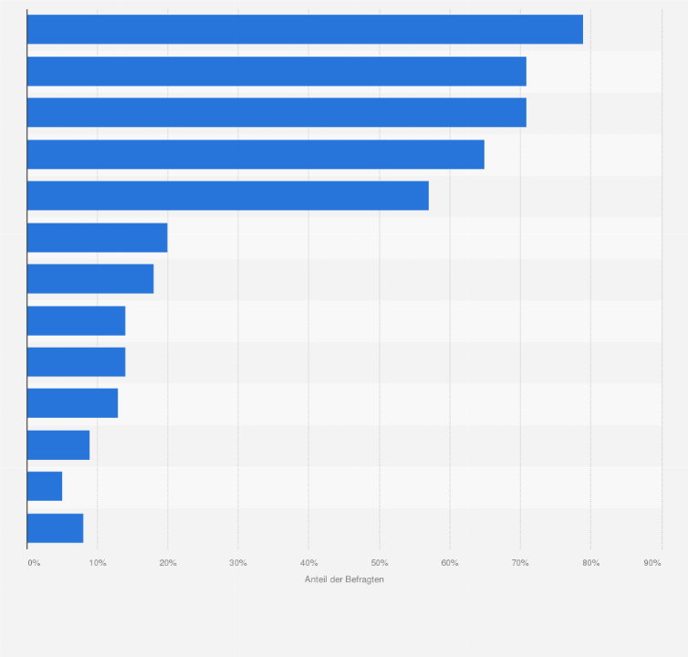 Statistik: Bei welchen der folgenden Produkte und Produktgruppen achten Sie beim Einkauf ganz besonders auf Regionalität?