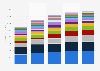 Revenue from simulation and analysis market worldwide 2011-2015, by vendor