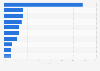 Italy: top 10 countries of origin of non-resident tourists in 2015