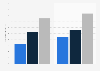 Italy: unique users streaming videos online from smartphones 2015-2016, by frequency