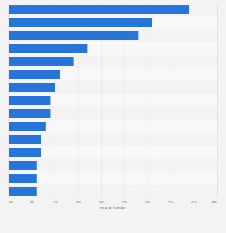 Statistik: Wenn Sie die Begriffe „Tierwohl“ bzw. „artgerechte Tierhaltung“ hören oder lesen, was verbinden Sie damit?