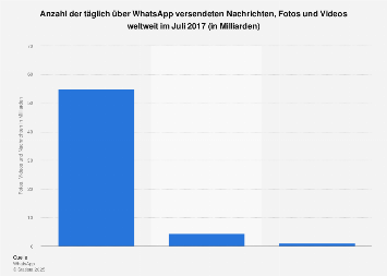 Täglich via WhatsApp geteilte Nachrichten, Fotos und Videos weltweit 2017