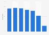 Poland: smartphone users 2012-2016, by age