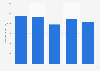 Italy: consumption volume of umbrellas 2015-2018