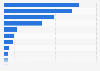 Italy: municipalities having problems with ICT in Liguria 2015, by reason