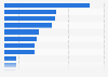 Italy: municipalities having problems with ICT in Emilia-Romagna 2015, by reason