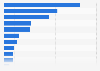 Italy: municipalities having problems with ICT in Tuscany 2015, by reason