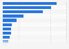Italy: municipalities having problems with ICT in Umbria 2015, by reason