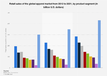 Retail sales of the global apparel market by product segment 2012-2021 ...