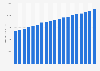 Average annual pay of employees in Arkansas 2001-2018