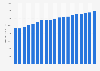 Average annual pay of employees in Connecticut 2001-2018