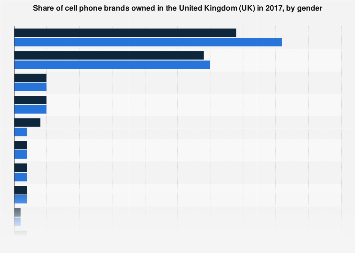 Share of cell phone brands owned in the UK 2017, by gender
