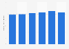 Number of subscribers of Canal Digital in Finland 2011-2016