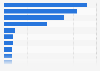 Italy: municipalities having problems with ICT in Lazio 2015, by reason