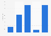 Average per-study costs by trial phase