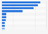 Italy: municipalities having problems with ICT in Abruzzo 2015, by reason