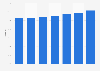 Primary school completion rate of females Nepal 2012-2017