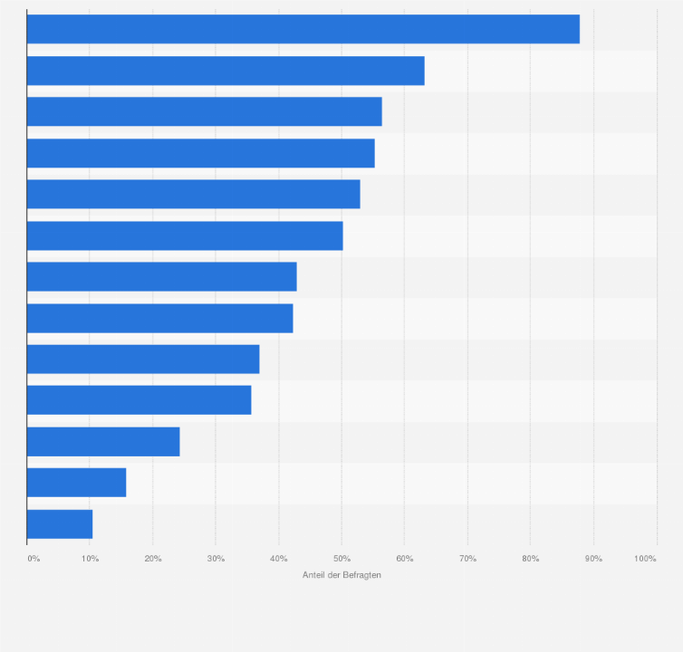 Statistik: Welche Erwartungen hast du an ein EMS-Studio?