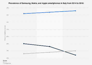 Italy: smartphone market share of Samsung, Nokia and Apple 2014-2016