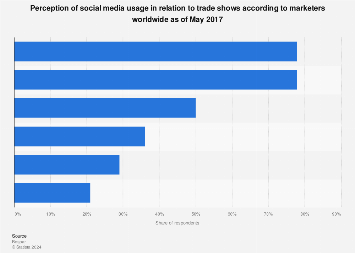 View of social media usage effectiveness during trade shows 2017