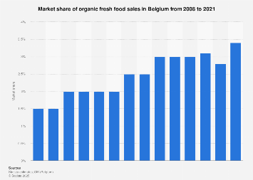 Market share of organic fresh food sales in Belgium 2008-2017