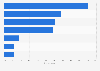 Italy: video-related smartphone usage 2016