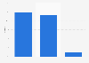 Market share of clinical trials worldwide by segment