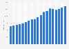 Average annual pay of employees in North Dakota 2001-2018