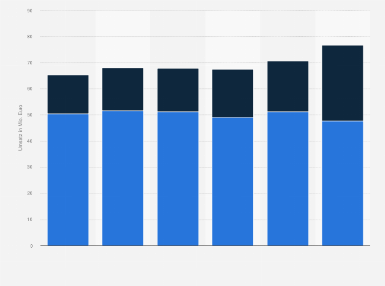 Statistik: Umsatz mit frischen Küchenkräutern in Deutschland von 2012 bis 2017 (in Millionen Euro)
