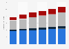 Investments made by clinical research organizations by phase 2009-2014