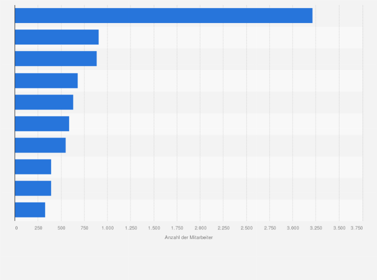 Statistik: Ranking der größten Maschinenbauunternehmen in Österreich nach Mitarbeitern weltweit im Jahr 2019